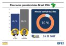 Elecciones en Brasil: Flávio Bolsonaro arranca por delante de Lula